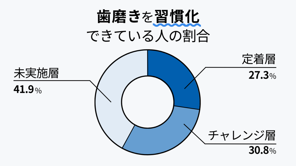 グラフ「歯磨きを習慣化できている人の割合」
