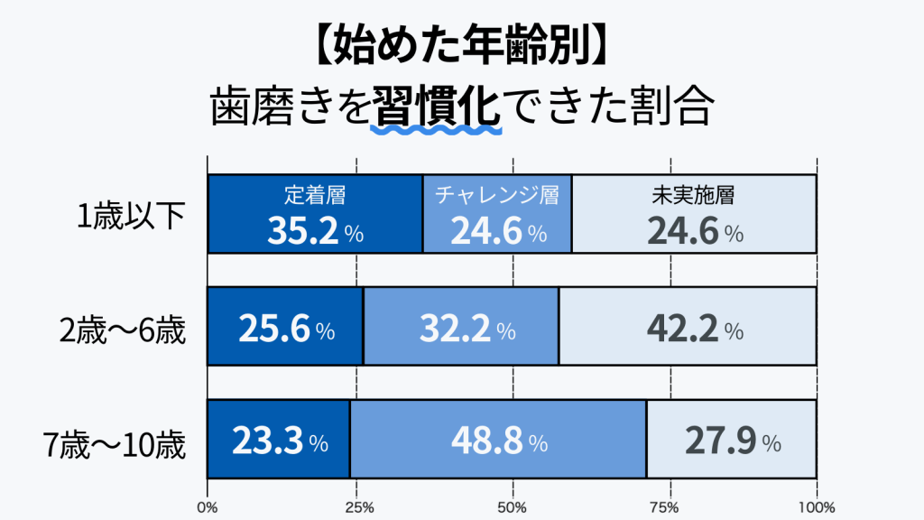 グラフ「年齢別・歯磨きを習慣化できた割合」